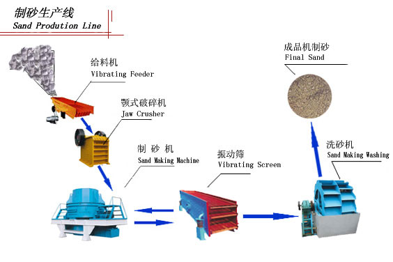 制砂生产线|沙子生产线